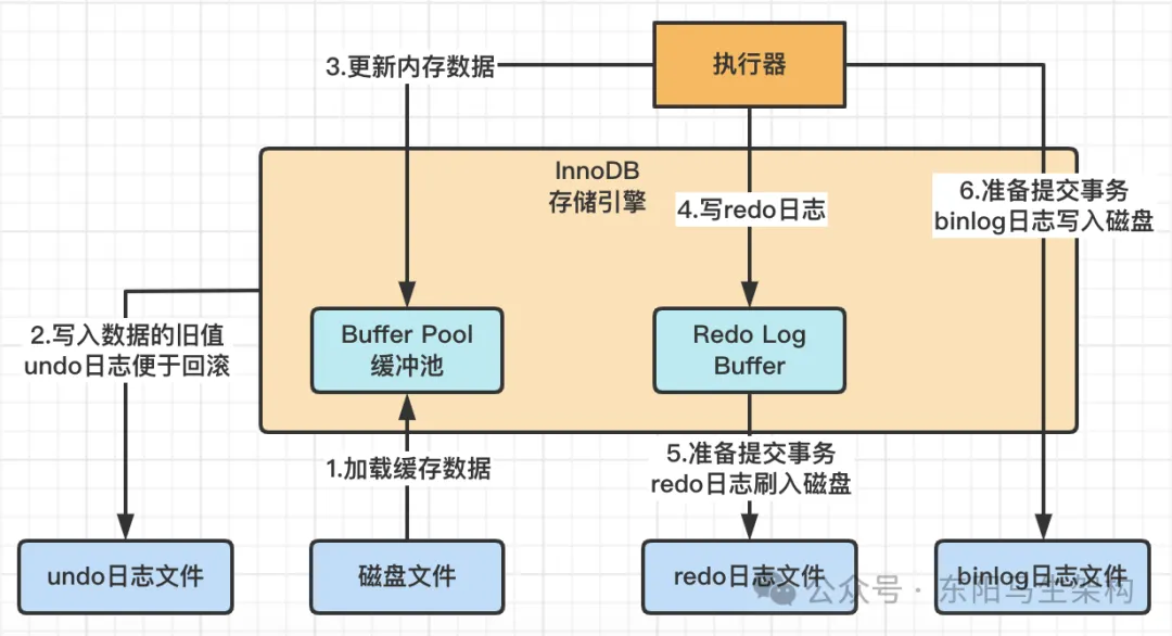 MySQL原理简介—2.InnoDB架构原理和执行流程_MySQL_10