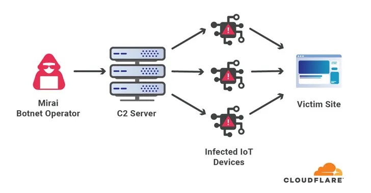 Cloudflare缓解史上最大型DDoS攻击