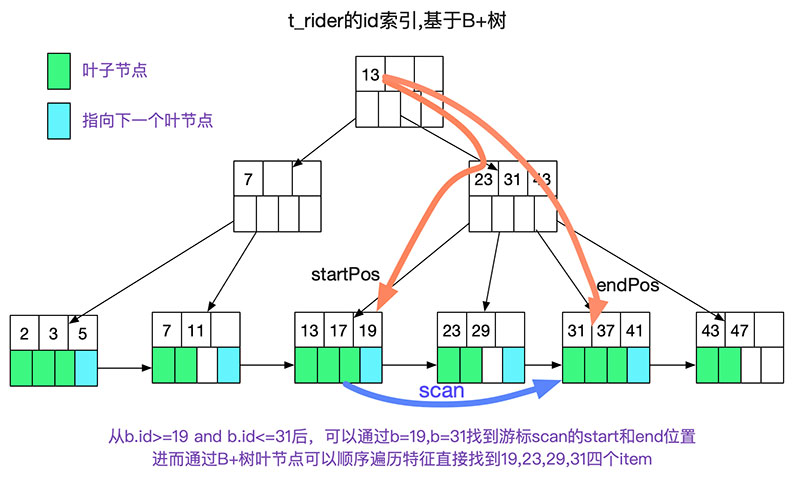 如何自己动手写SQL执行引擎