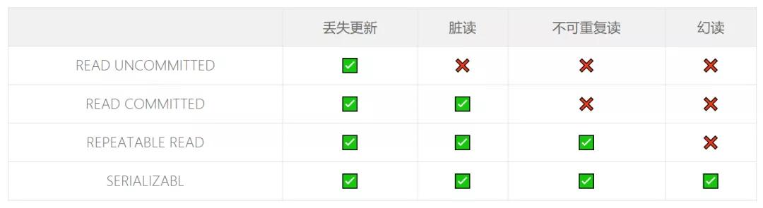 三分钟图解事务隔离级别,看一遍就懂 三分钟图解事务隔离级别,看一遍就懂