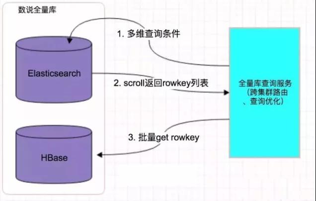 Hbase 构建二级索引的一些解决方案