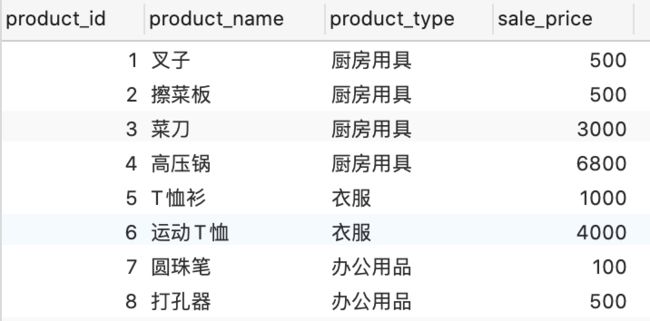 SQL分组函数group by和聚合函数(COUNT、MAX、MIN、AVG、SUM)的几点说明