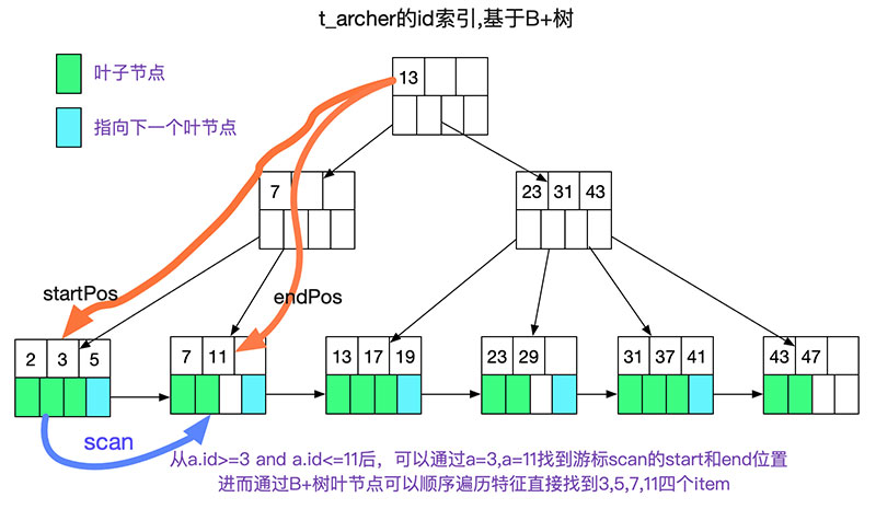 如何自己动手写SQL执行引擎