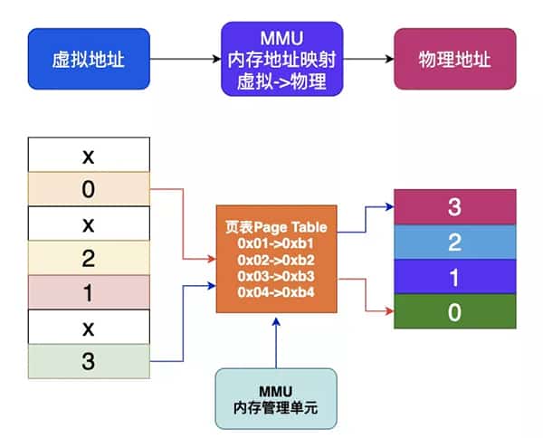 Linux内存背后的那些神秘往事 Linux内存背后的那些神秘往事