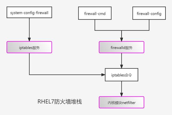firewalld防火墙工具