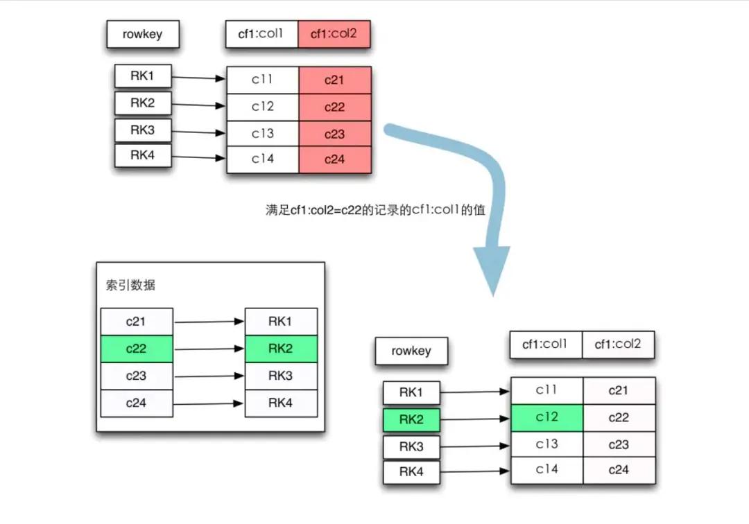 Hbase 构建二级索引的一些解决方案