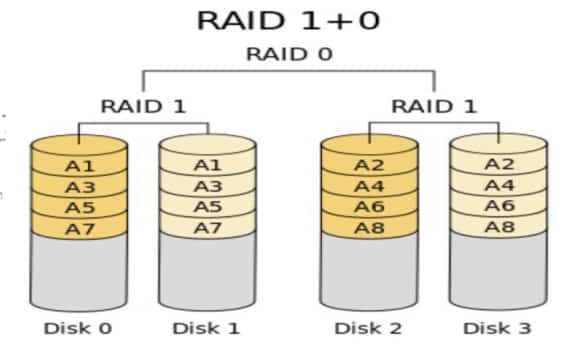 linux磁盘管理软RAID的实现原理分析和方法分享 linux磁盘管理软RAID的实现原理分析和方法分享