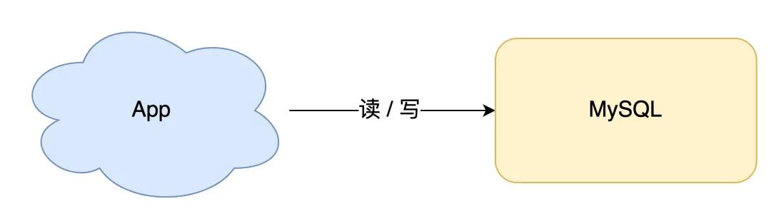 缓存和数据库一致性问题，看这篇就够了