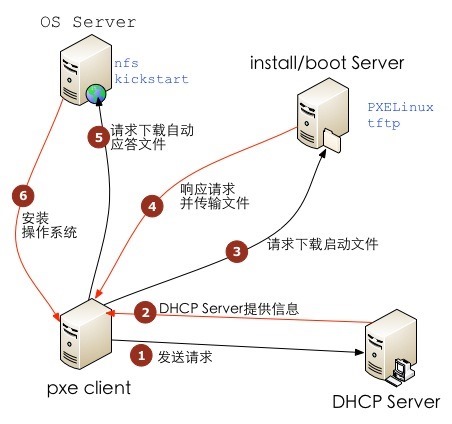 详解CentOS 6.4下PXE+Kickstart无人值守安装操作系统