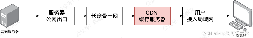 什么是CDN？