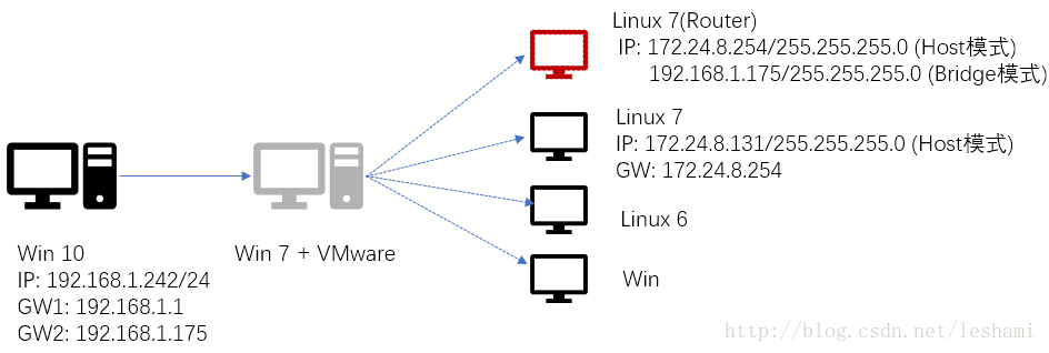 CentOS7下如何配置ip forward(虚拟路由器)
