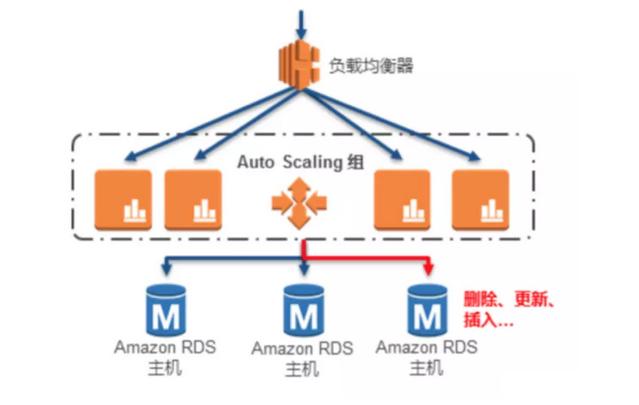 了解现代云架构之AWS服务器群和数据库