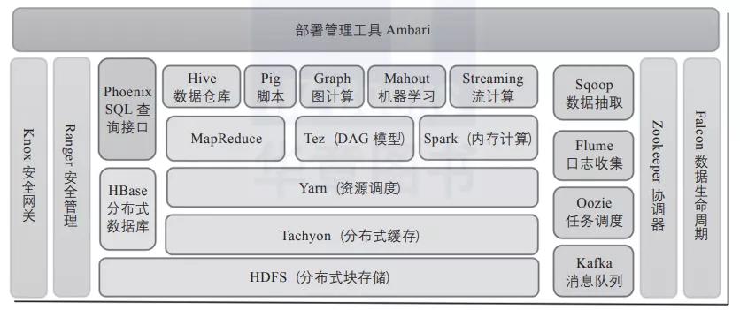 一文搞懂Hadoop生态系统
