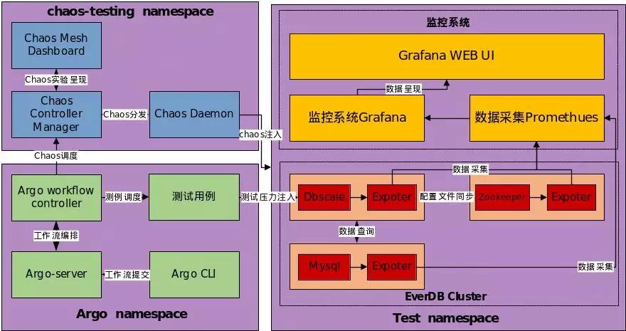 G 行 EverDB 自动化混沌测试之路