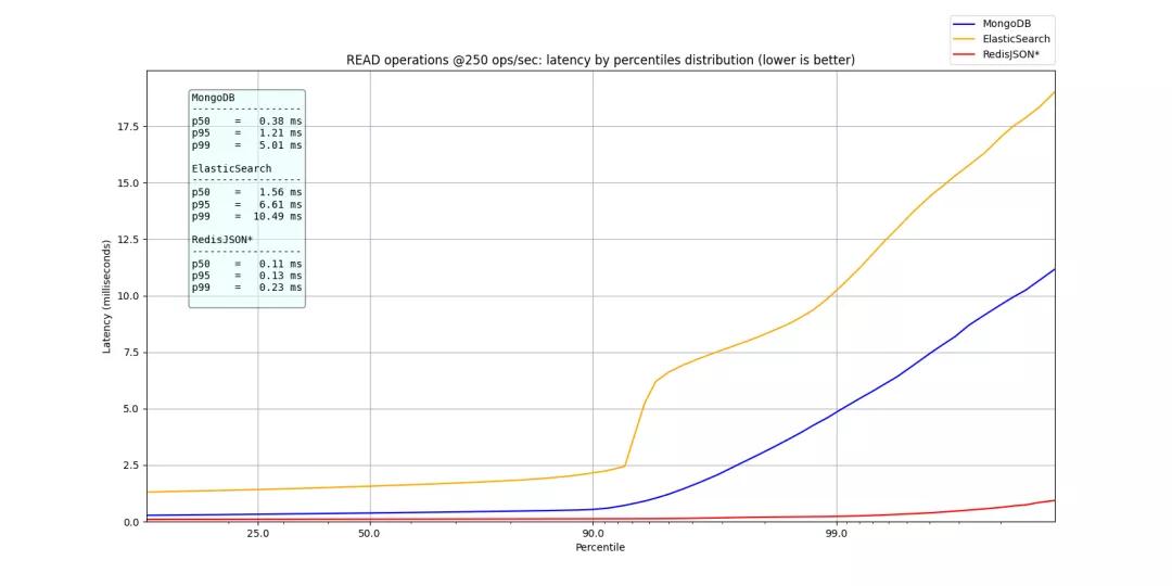 碾压ES和MongoDB，RedisJson横空出世！
