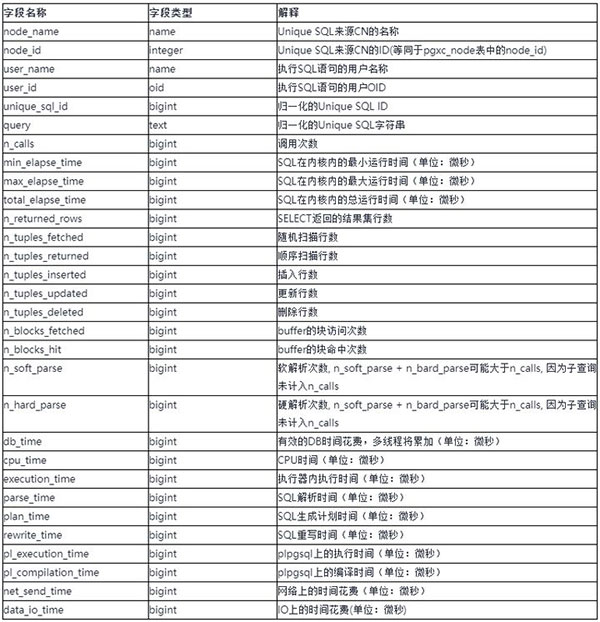 详解Unique SQL原理和应用