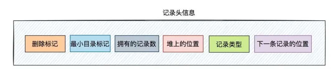 聊聊Innodb是如何存数据的？