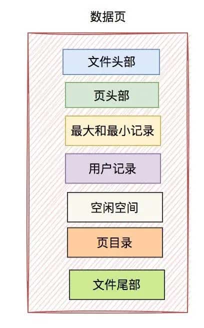 聊聊Innodb是如何存数据的？