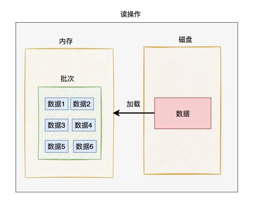 聊聊Innodb是如何存数据的？