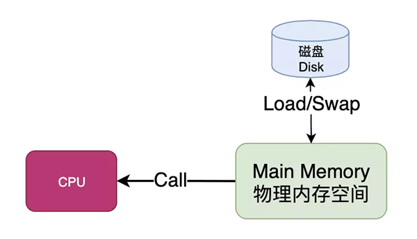 Linux内存背后的那些神秘往事 Linux内存背后的那些神秘往事