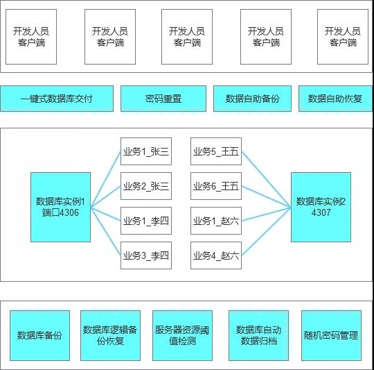 数据库开发环境一键式交付的设计思考
