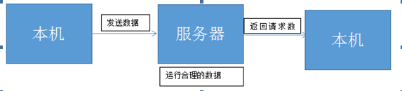 关于sql注入的简要演示(入坑抛砖) 关于sql注入的简要演示(入坑抛砖)