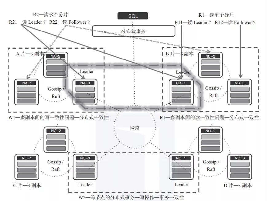 分布式数据库系统面临的问题和挑战