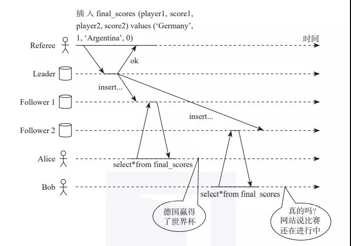 分布式数据库系统面临的问题和挑战