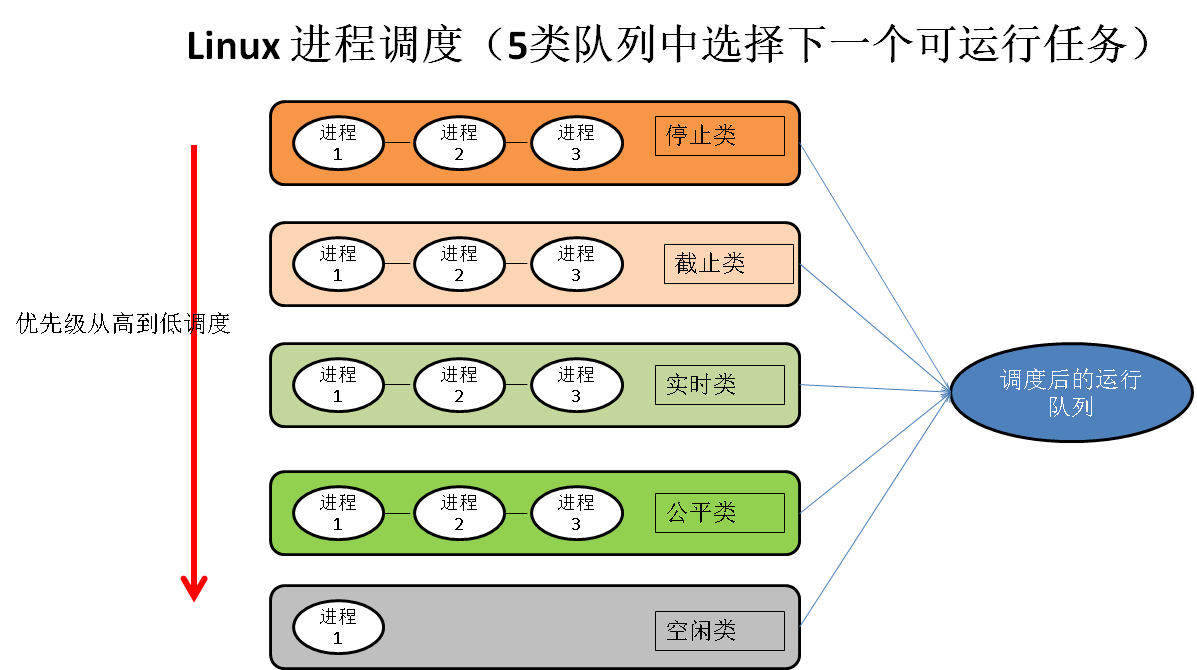 详解Linux进程调度策略