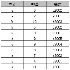 详解SQL中Group By的使用教程