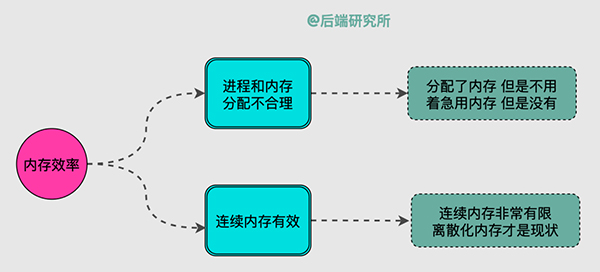 Linux内存背后的那些神秘往事 Linux内存背后的那些神秘往事