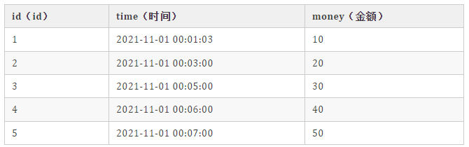 Flink SQL 知其所以然：Table 与 DataStream 的转转转