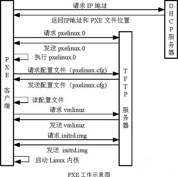 详解CentOS 6.4下PXE+Kickstart无人值守安装操作系统