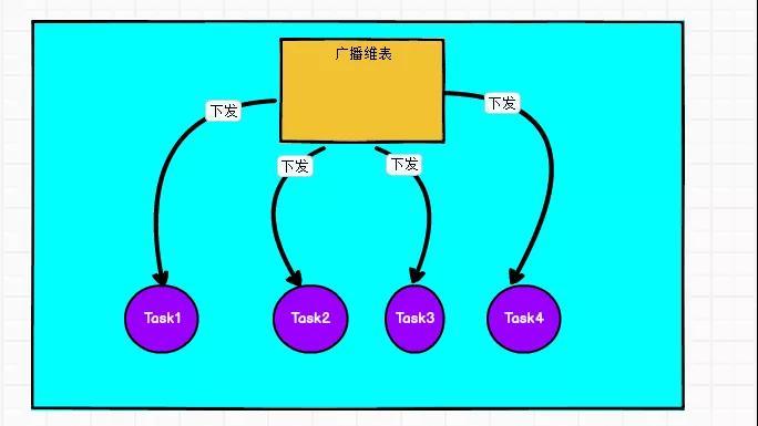 Flink常见维表Join方案，收藏学习开发很有用！
