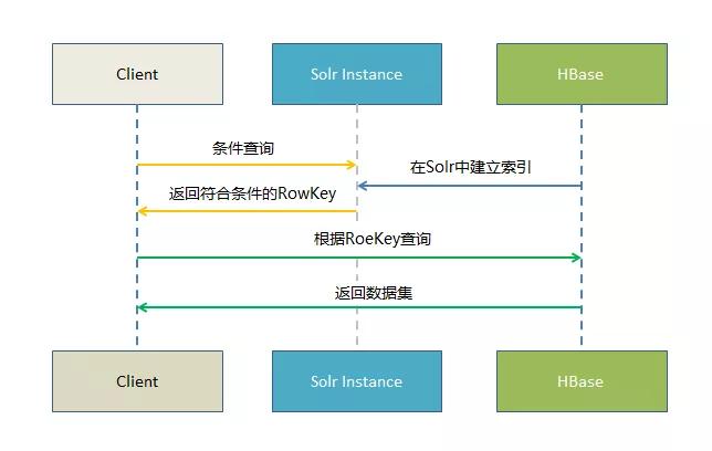Hbase 构建二级索引的一些解决方案