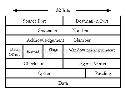 linux socket通讯获取本地的源端口号的实现方法 linux socket通讯获取本地的源端口号的实现方法