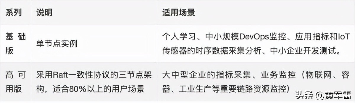 推荐物联网项目中采用时序数据库 推荐物联网项目中采用时序数据库