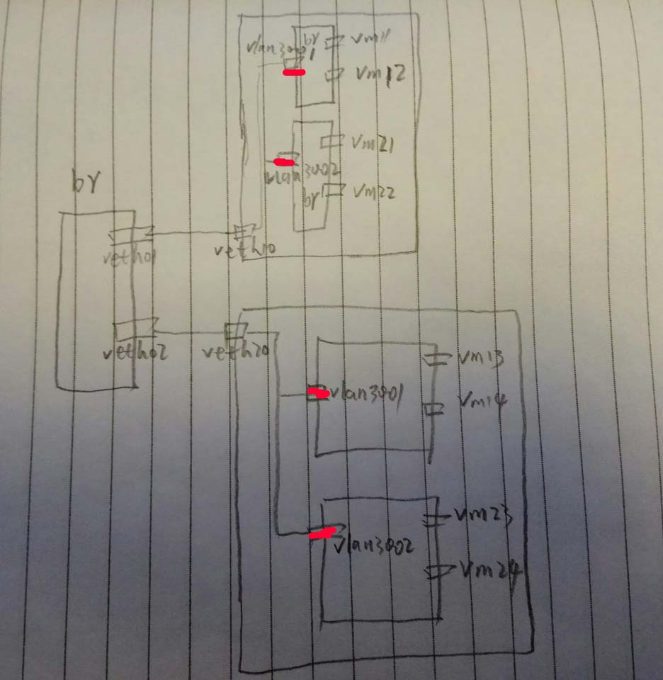 linux虚拟网络设备之vlan配置详解