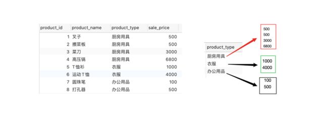 SQL分组函数group by和聚合函数(COUNT、MAX、MIN、AVG、SUM)的几点说明