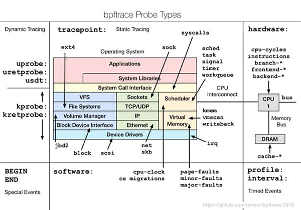 bpftrace：这个超好用的 Linux 性能工具，你还不知道？