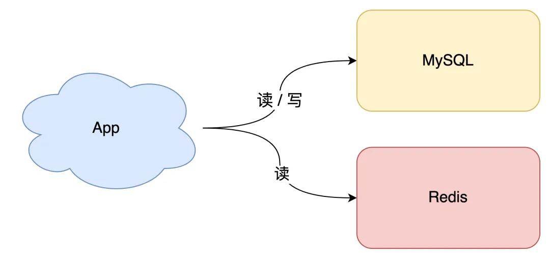 缓存和数据库一致性问题，看这篇就够了