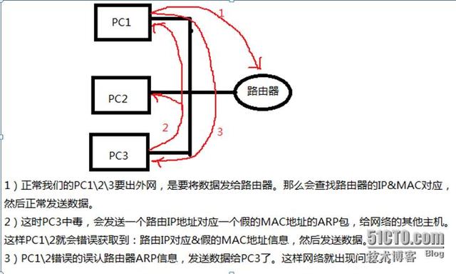 一篇文章告诉你,什么是ARP协议与ARP欺骗 一篇文章告诉你,什么是ARP协议与ARP欺骗