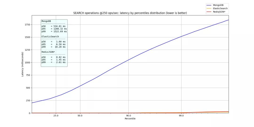 碾压ES和MongoDB，RedisJson横空出世！