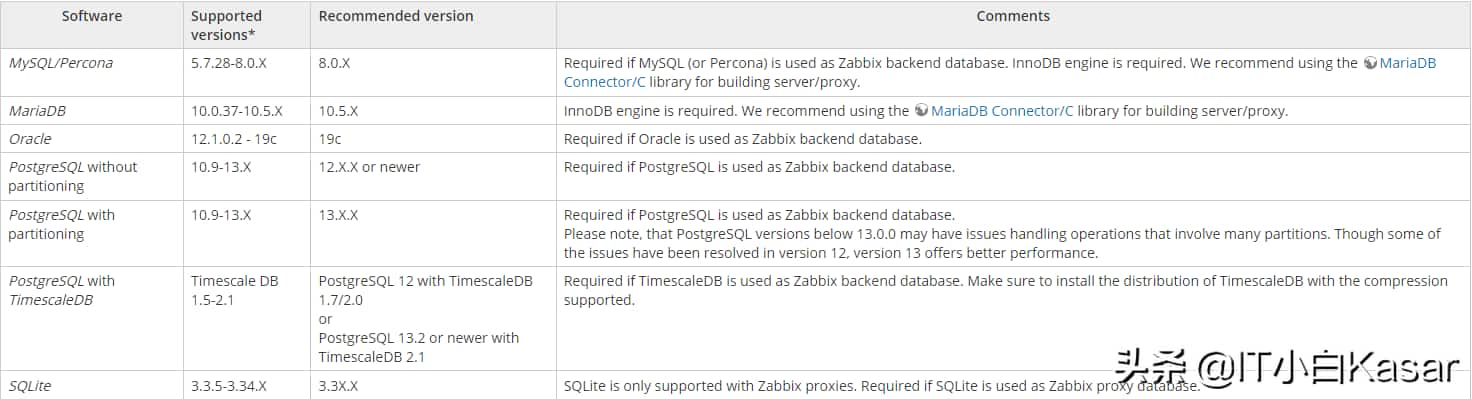 CentOS7源码编译安装Zabbix 6.0alpha1