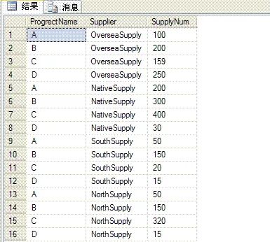 SQL 中的行转列和列转行