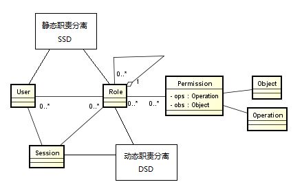 RBAC权限模型_动力节点Java学院整理 RBAC权限模型_动力节点Java学院整理