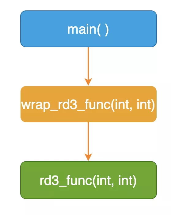 Linux中对【库函数】的调用进行跟踪的三种【插桩】技巧 Linux中对【库函数】的调用进行跟踪的三种【插桩】技巧