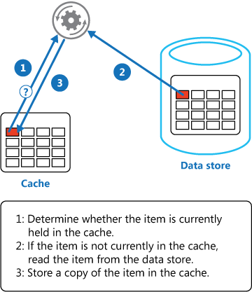 MySQL与Redis如何保证数据一致性详解