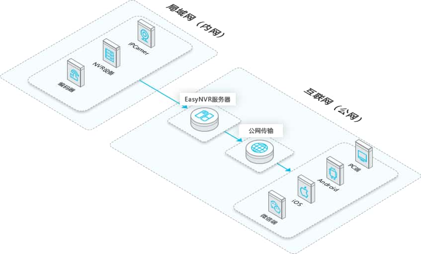 流媒体服务器可以应用在那些场景中？