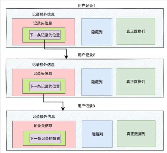 聊聊Innodb是如何存数据的？